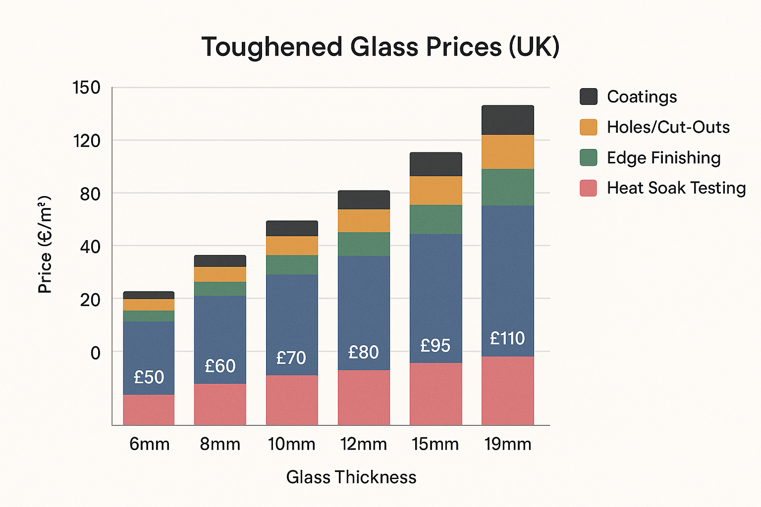 Comprehensive cost breakdown for toughened glass