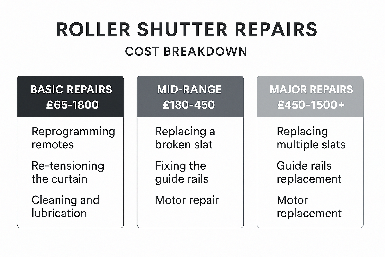 Roller shutter repair cost breakdown
