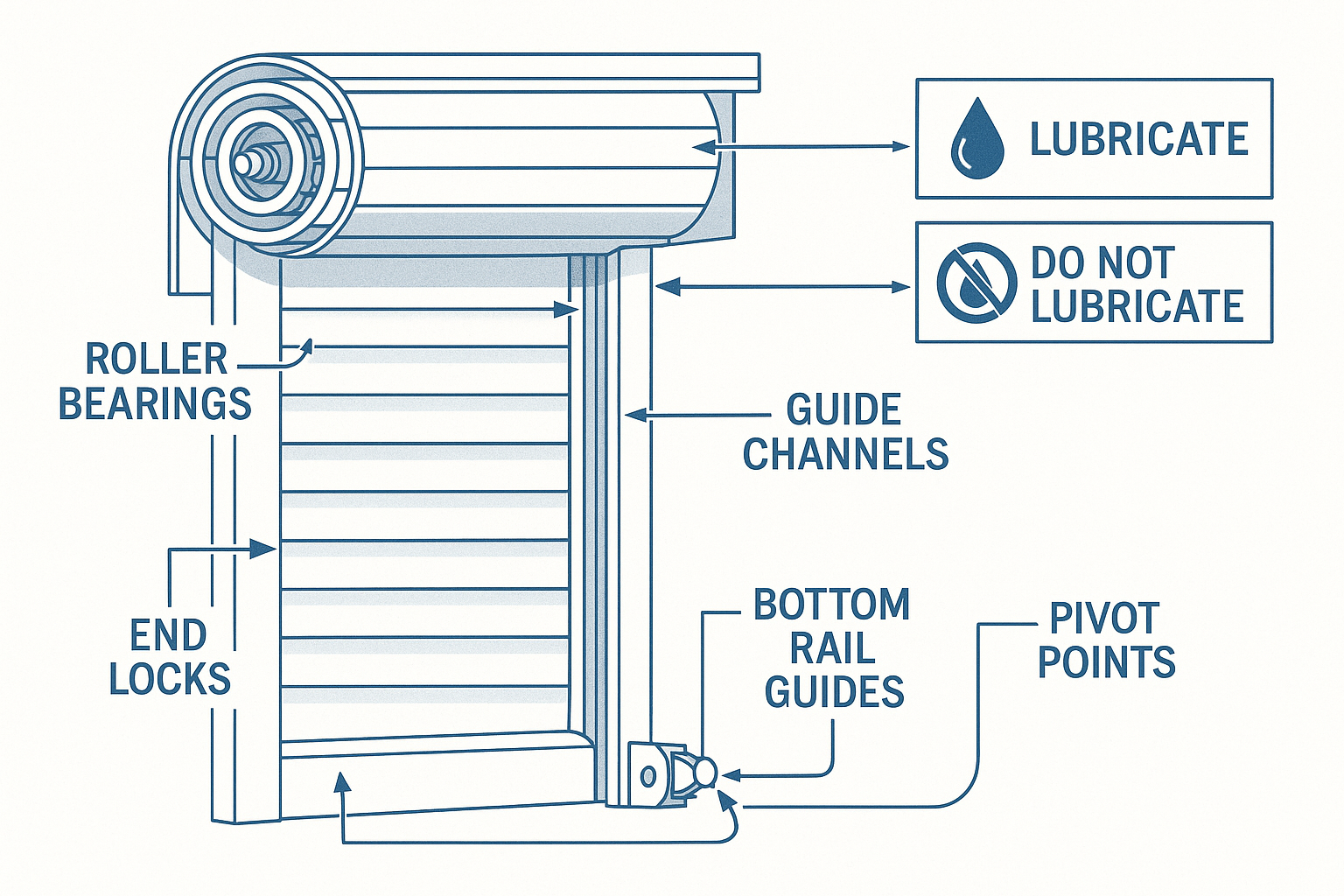 Lubrication guide diagram